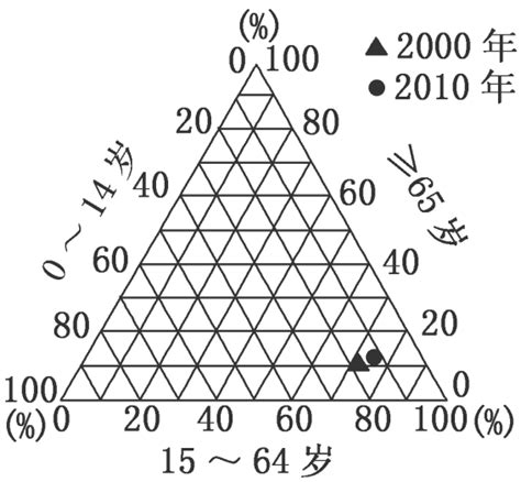 人口比例三角圖|三角坐标统计图